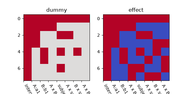 dummy, effect