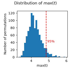 Distribution of $max(t)$
