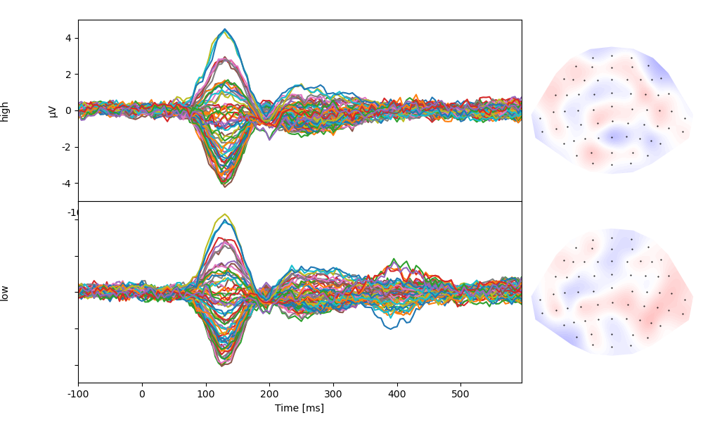 group level analysis