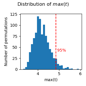Distribution of $max(t)$