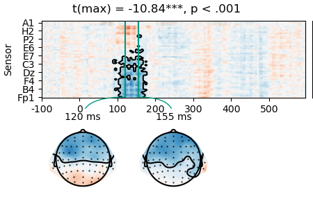 t(max) = -10.84***, p < .001