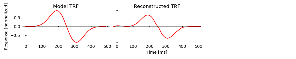 Model TRF, Reconstructed TRF