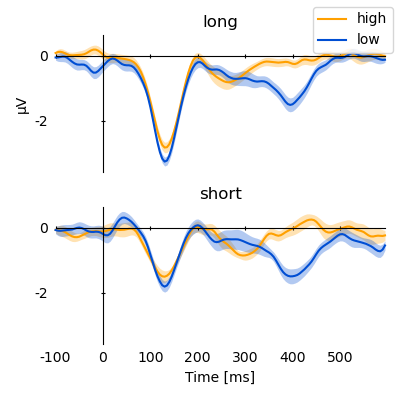 long, short