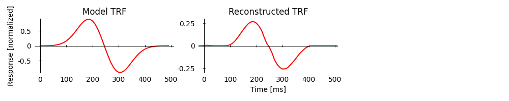 Model TRF, Reconstructed TRF