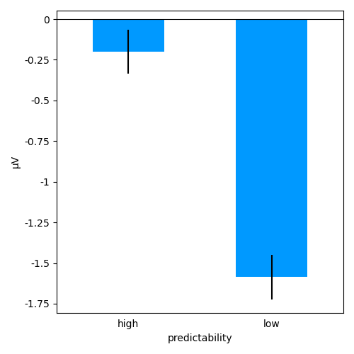 T-test — Eelbrain 0.39.13 documentation