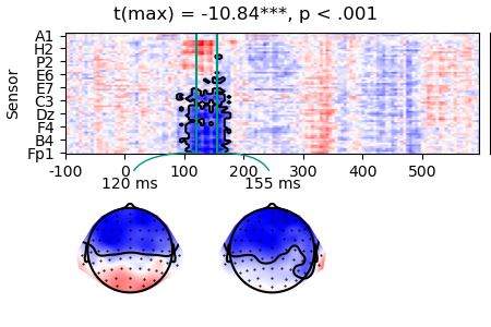 t(max) = -10.84***, p < .001