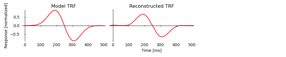 Model TRF, Reconstructed TRF
