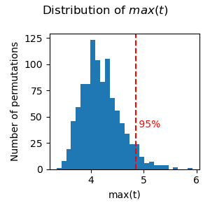 Distribution of $max(t)$